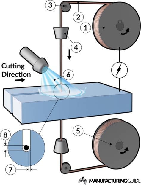 cnc edm machine|difference between edm and wire.